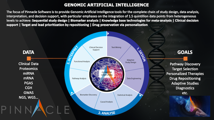 Genomic Artificial Intelligence Overview